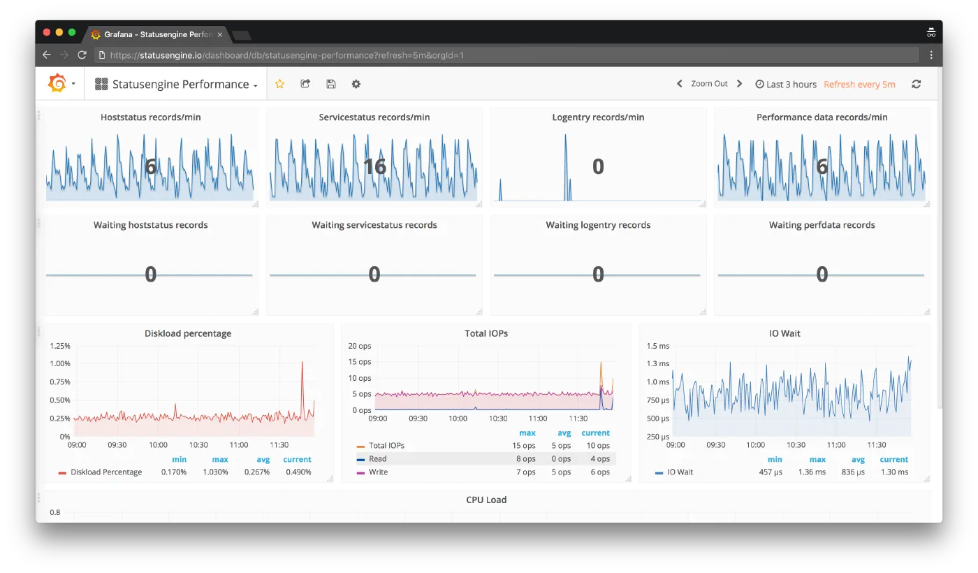 Statusengine performance Grafana dashboard